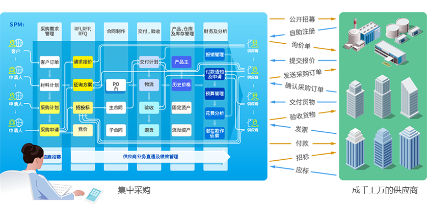 云服務(wù)改變傳統(tǒng)供應(yīng)鏈管理模式