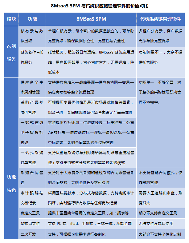 8MSaaS SPM與傳統(tǒng)供應(yīng)鏈管理軟件的價(jià)值對(duì)比