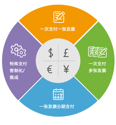 采購結算