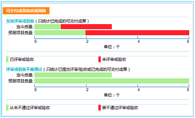 8MSaaS PM后臺可交付成果質(zhì)量檢測情況