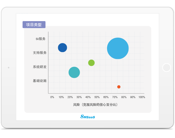 項目失敗的預(yù)警信號