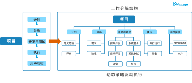 項(xiàng)目管理技術(shù)